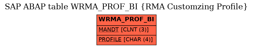 E-R Diagram for table WRMA_PROF_BI (RMA Customzing Profile)