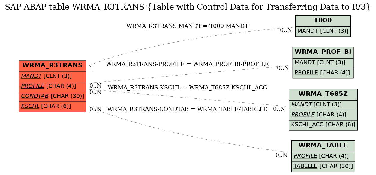 E-R Diagram for table WRMA_R3TRANS (Table with Control Data for Transferring Data to R/3)