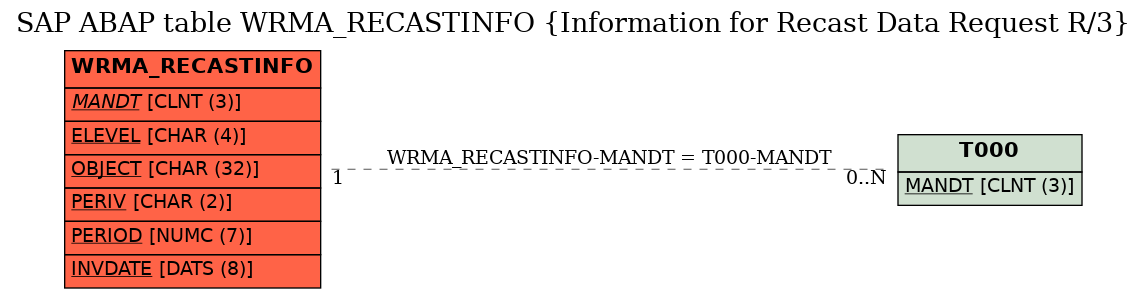 E-R Diagram for table WRMA_RECASTINFO (Information for Recast Data Request R/3)