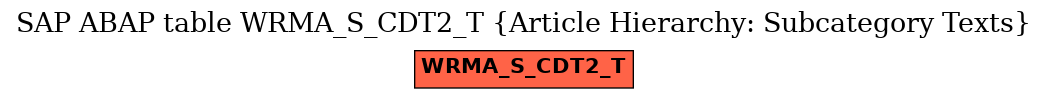 E-R Diagram for table WRMA_S_CDT2_T (Article Hierarchy: Subcategory Texts)