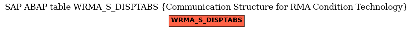 E-R Diagram for table WRMA_S_DISPTABS (Communication Structure for RMA Condition Technology)