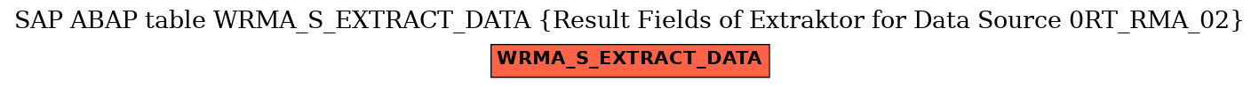 E-R Diagram for table WRMA_S_EXTRACT_DATA (Result Fields of Extraktor for Data Source 0RT_RMA_02)