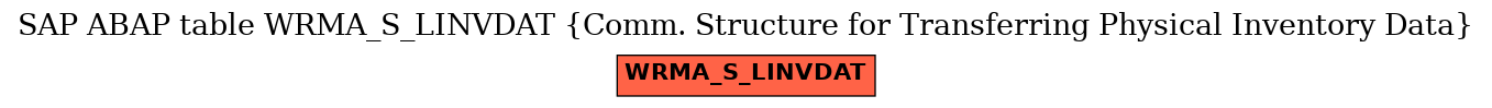 E-R Diagram for table WRMA_S_LINVDAT (Comm. Structure for Transferring Physical Inventory Data)
