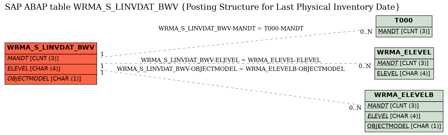 E-R Diagram for table WRMA_S_LINVDAT_BWV (Posting Structure for Last Physical Inventory Date)