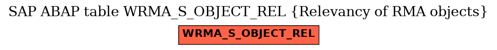 E-R Diagram for table WRMA_S_OBJECT_REL (Relevancy of RMA objects)