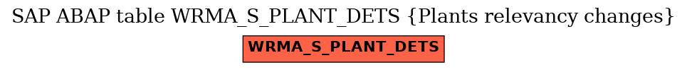 E-R Diagram for table WRMA_S_PLANT_DETS (Plants relevancy changes)