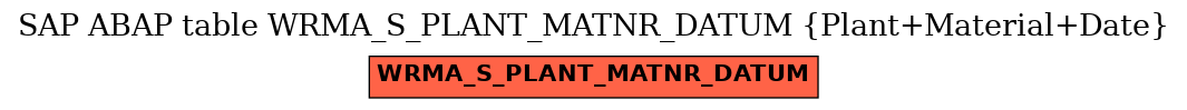 E-R Diagram for table WRMA_S_PLANT_MATNR_DATUM (Plant+Material+Date)
