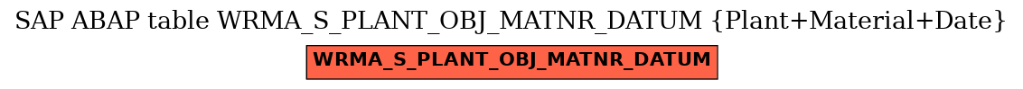 E-R Diagram for table WRMA_S_PLANT_OBJ_MATNR_DATUM (Plant+Material+Date)