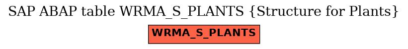 E-R Diagram for table WRMA_S_PLANTS (Structure for Plants)