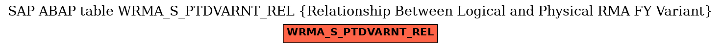 E-R Diagram for table WRMA_S_PTDVARNT_REL (Relationship Between Logical and Physical RMA FY Variant)