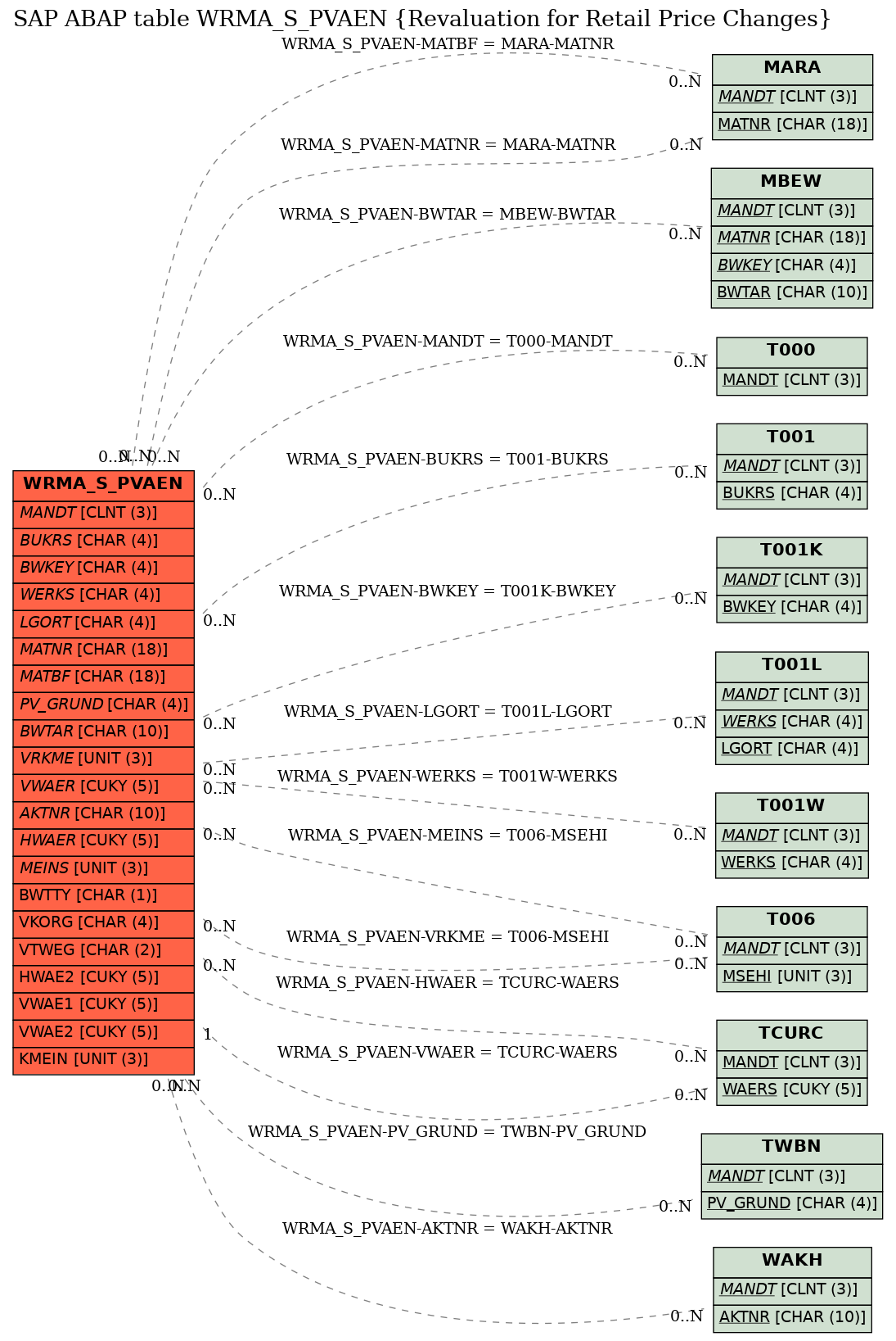 E-R Diagram for table WRMA_S_PVAEN (Revaluation for Retail Price Changes)