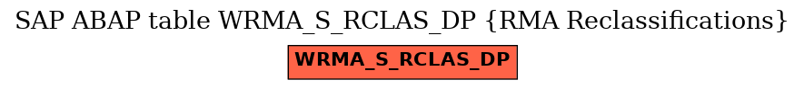 E-R Diagram for table WRMA_S_RCLAS_DP (RMA Reclassifications)