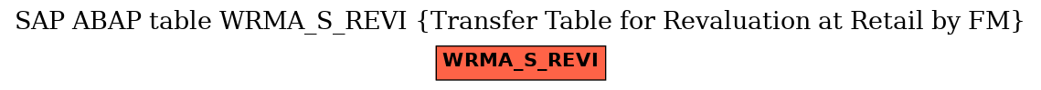 E-R Diagram for table WRMA_S_REVI (Transfer Table for Revaluation at Retail by FM)