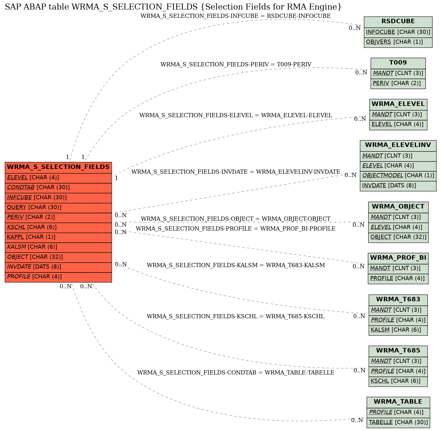 E-R Diagram for table WRMA_S_SELECTION_FIELDS (Selection Fields for RMA Engine)