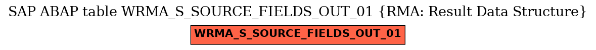 E-R Diagram for table WRMA_S_SOURCE_FIELDS_OUT_01 (RMA: Result Data Structure)