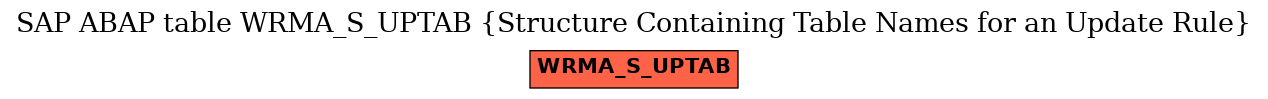 E-R Diagram for table WRMA_S_UPTAB (Structure Containing Table Names for an Update Rule)