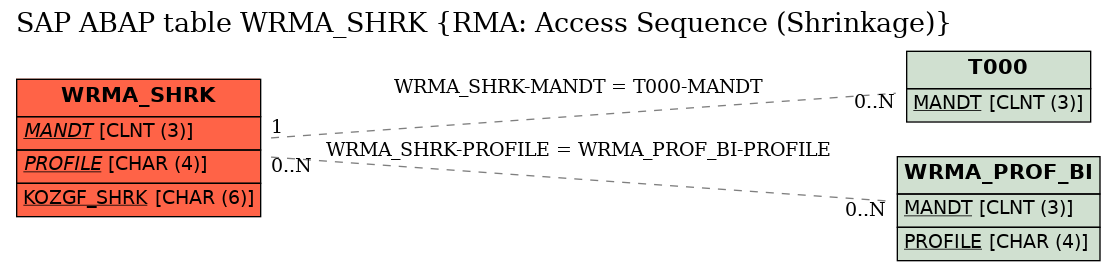 E-R Diagram for table WRMA_SHRK (RMA: Access Sequence (Shrinkage))