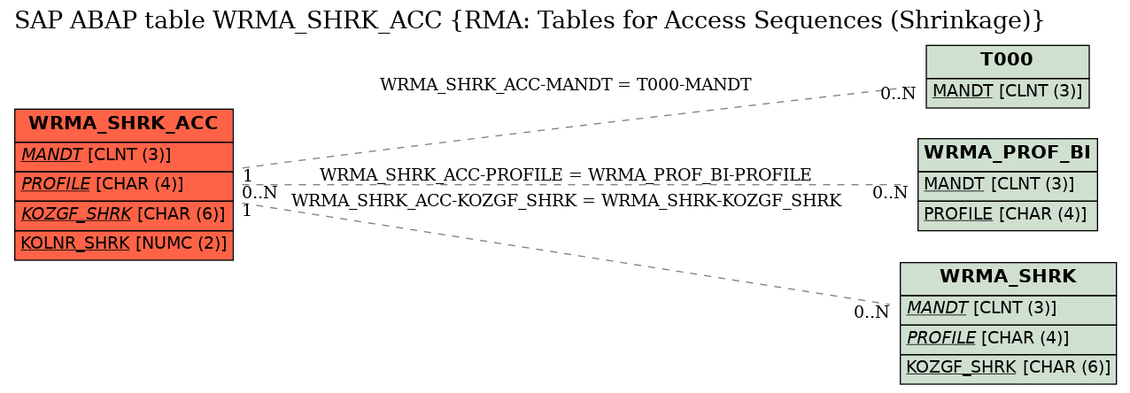 E-R Diagram for table WRMA_SHRK_ACC (RMA: Tables for Access Sequences (Shrinkage))