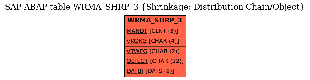 E-R Diagram for table WRMA_SHRP_3 (Shrinkage: Distribution Chain/Object)