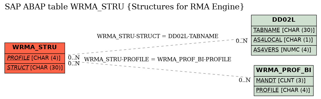 E-R Diagram for table WRMA_STRU (Structures for RMA Engine)
