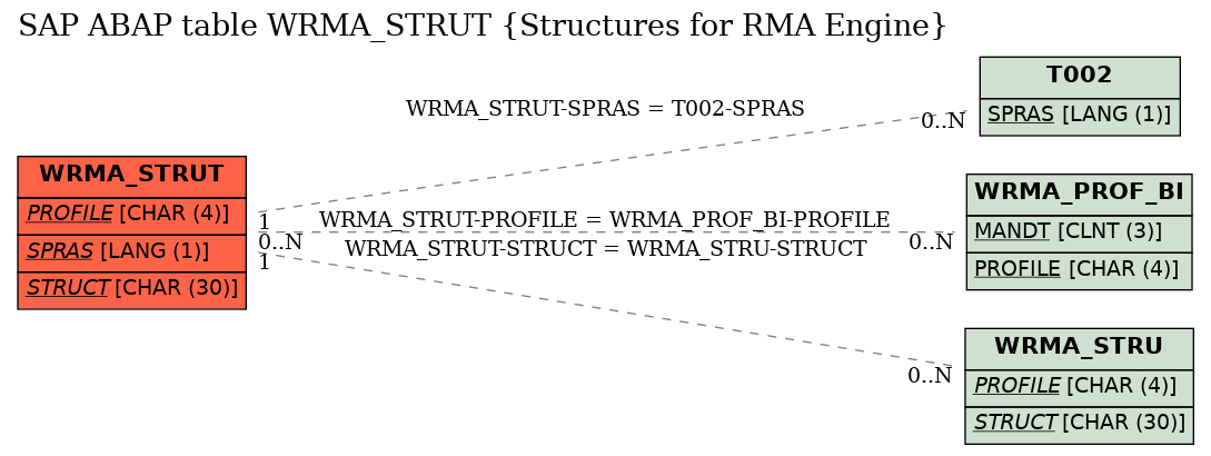 E-R Diagram for table WRMA_STRUT (Structures for RMA Engine)