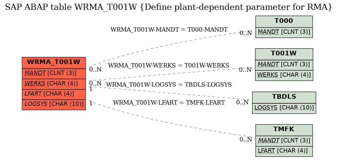 E-R Diagram for table WRMA_T001W (Define plant-dependent parameter for RMA)