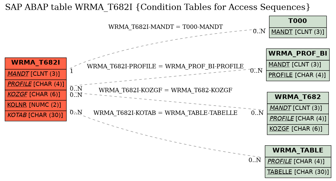 E-R Diagram for table WRMA_T682I (Condition Tables for Access Sequences)