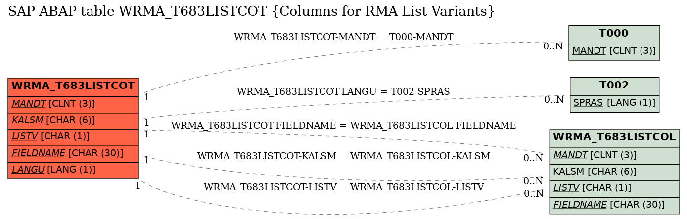 E-R Diagram for table WRMA_T683LISTCOT (Columns for RMA List Variants)