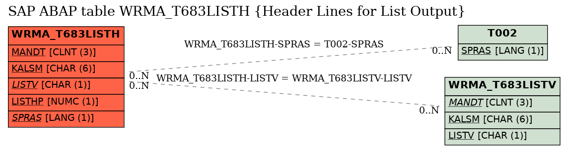 E-R Diagram for table WRMA_T683LISTH (Header Lines for List Output)