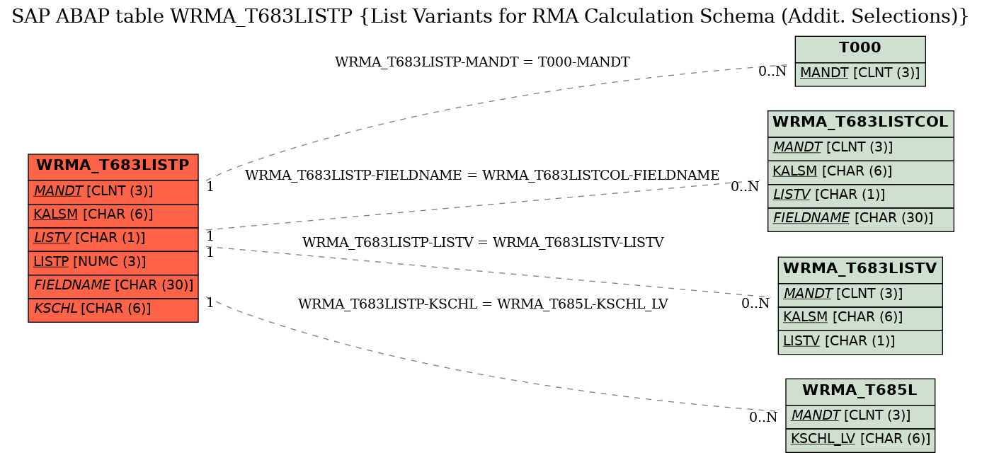 E-R Diagram for table WRMA_T683LISTP (List Variants for RMA Calculation Schema (Addit. Selections))