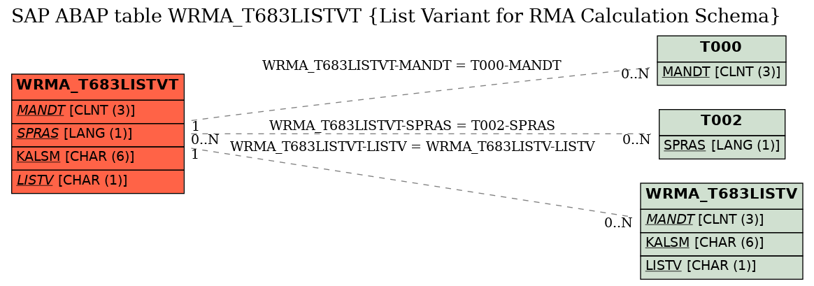 E-R Diagram for table WRMA_T683LISTVT (List Variant for RMA Calculation Schema)