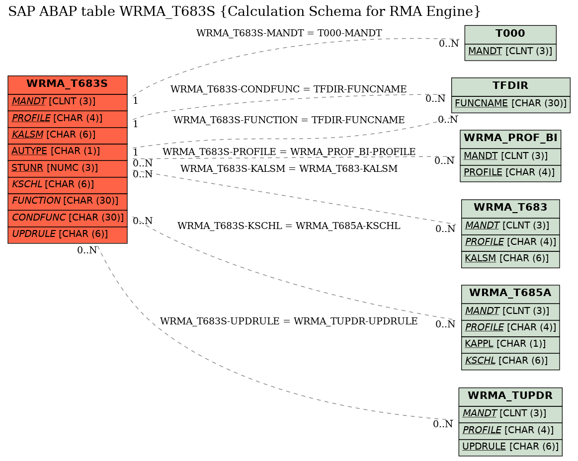 E-R Diagram for table WRMA_T683S (Calculation Schema for RMA Engine)