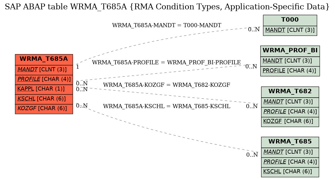 E-R Diagram for table WRMA_T685A (RMA Condition Types, Application-Specific Data)