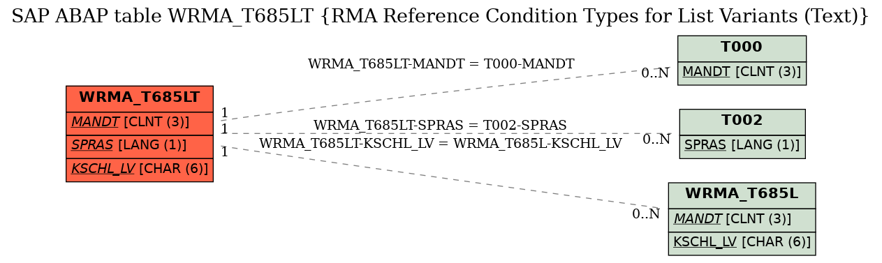 E-R Diagram for table WRMA_T685LT (RMA Reference Condition Types for List Variants (Text))