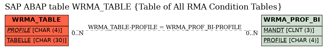 E-R Diagram for table WRMA_TABLE (Table of All RMA Condition Tables)