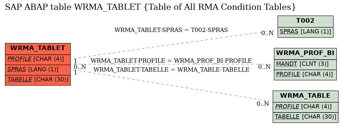 E-R Diagram for table WRMA_TABLET (Table of All RMA Condition Tables)