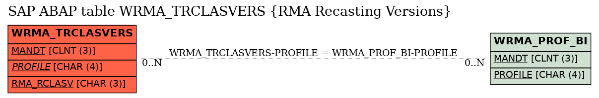 E-R Diagram for table WRMA_TRCLASVERS (RMA Recasting Versions)