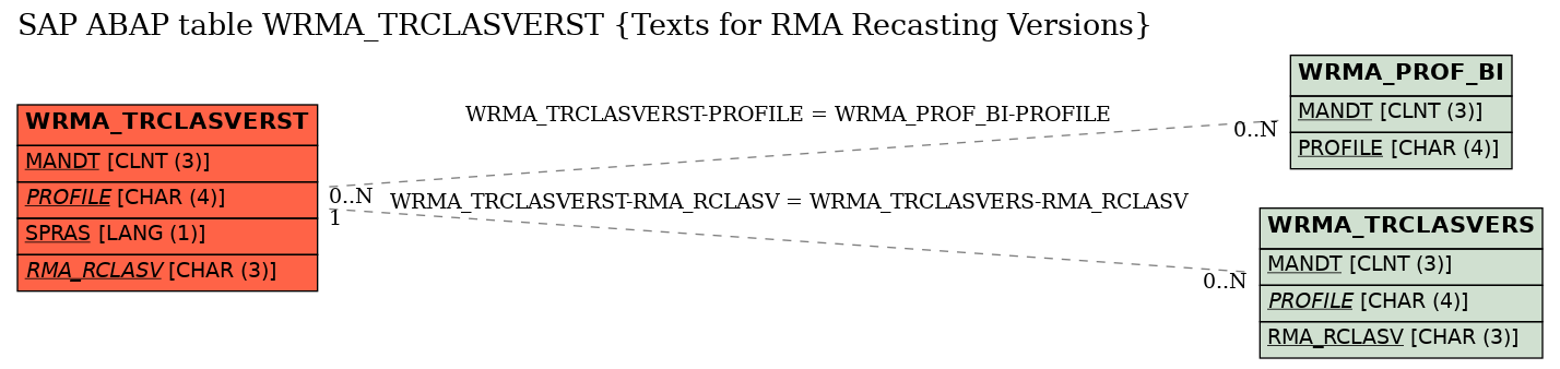 E-R Diagram for table WRMA_TRCLASVERST (Texts for RMA Recasting Versions)