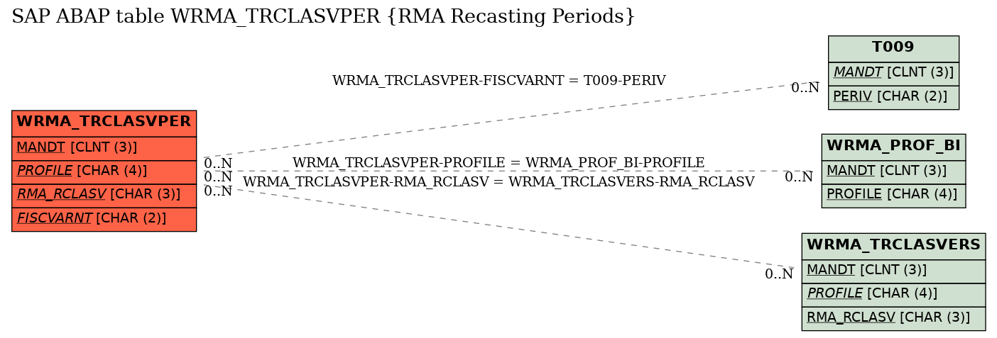 E-R Diagram for table WRMA_TRCLASVPER (RMA Recasting Periods)