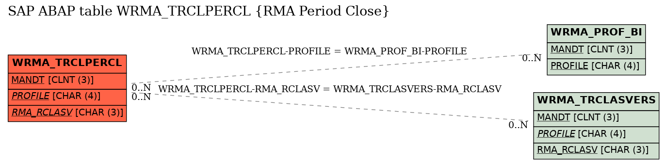 E-R Diagram for table WRMA_TRCLPERCL (RMA Period Close)