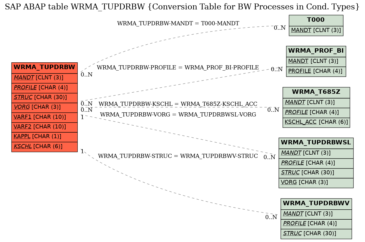 E-R Diagram for table WRMA_TUPDRBW (Conversion Table for BW Processes in Cond. Types)