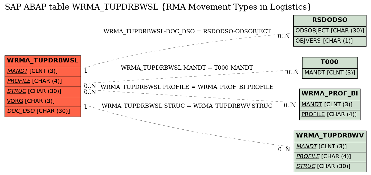 E-R Diagram for table WRMA_TUPDRBWSL (RMA Movement Types in Logistics)