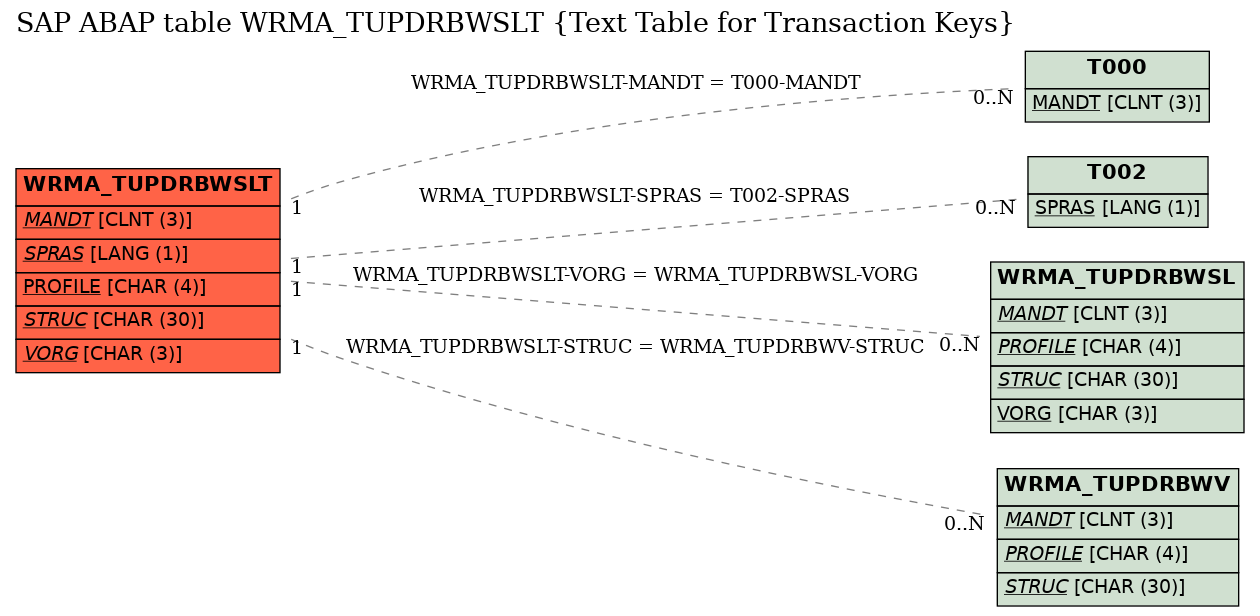 E-R Diagram for table WRMA_TUPDRBWSLT (Text Table for Transaction Keys)