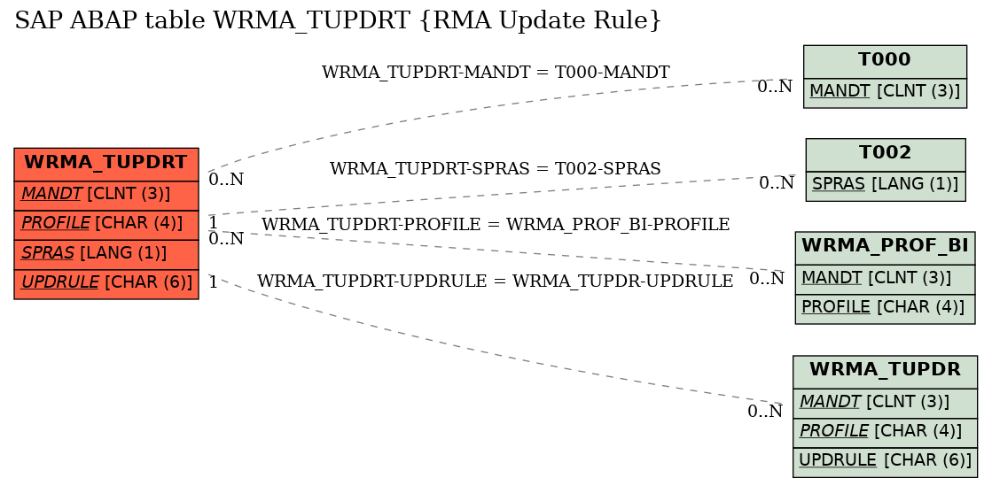 E-R Diagram for table WRMA_TUPDRT (RMA Update Rule)