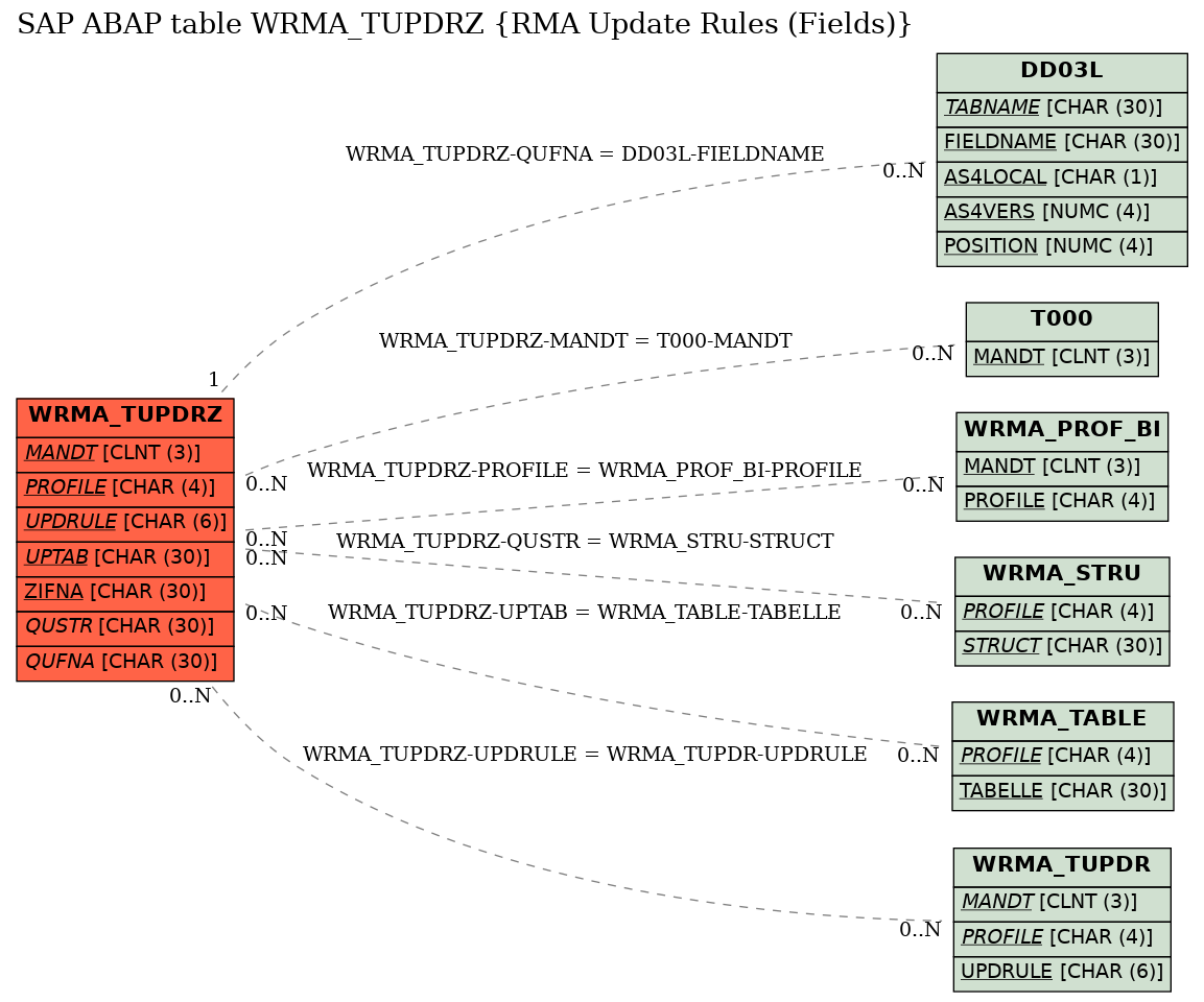 E-R Diagram for table WRMA_TUPDRZ (RMA Update Rules (Fields))