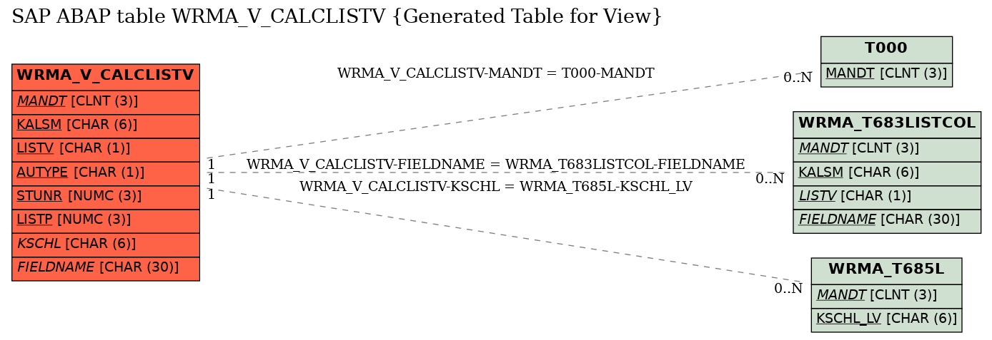 E-R Diagram for table WRMA_V_CALCLISTV (Generated Table for View)