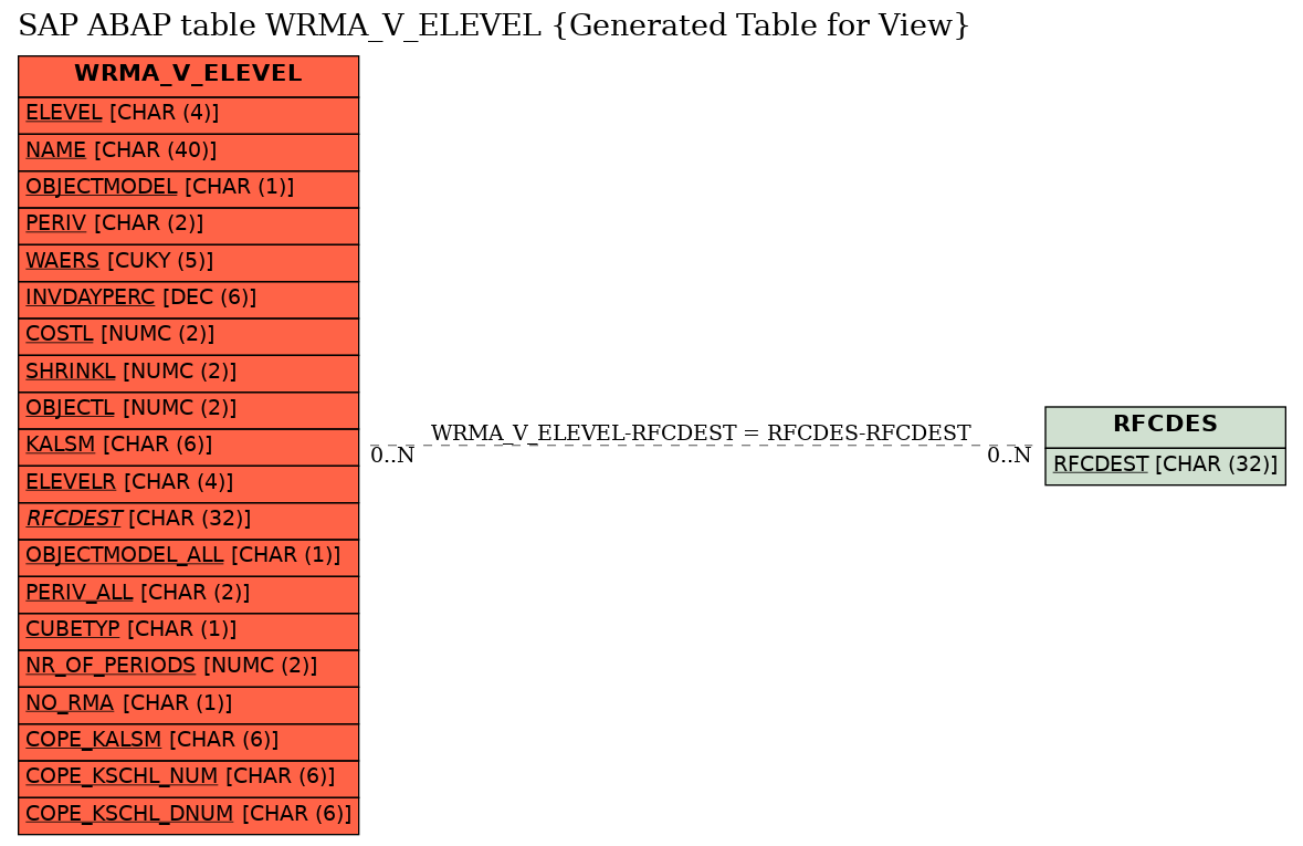 E-R Diagram for table WRMA_V_ELEVEL (Generated Table for View)