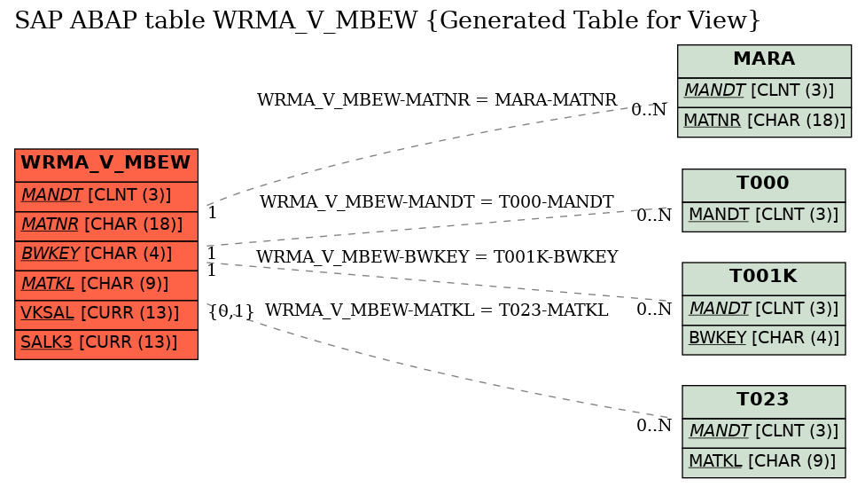 E-R Diagram for table WRMA_V_MBEW (Generated Table for View)