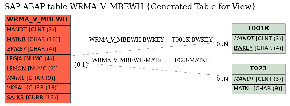 E-R Diagram for table WRMA_V_MBEWH (Generated Table for View)