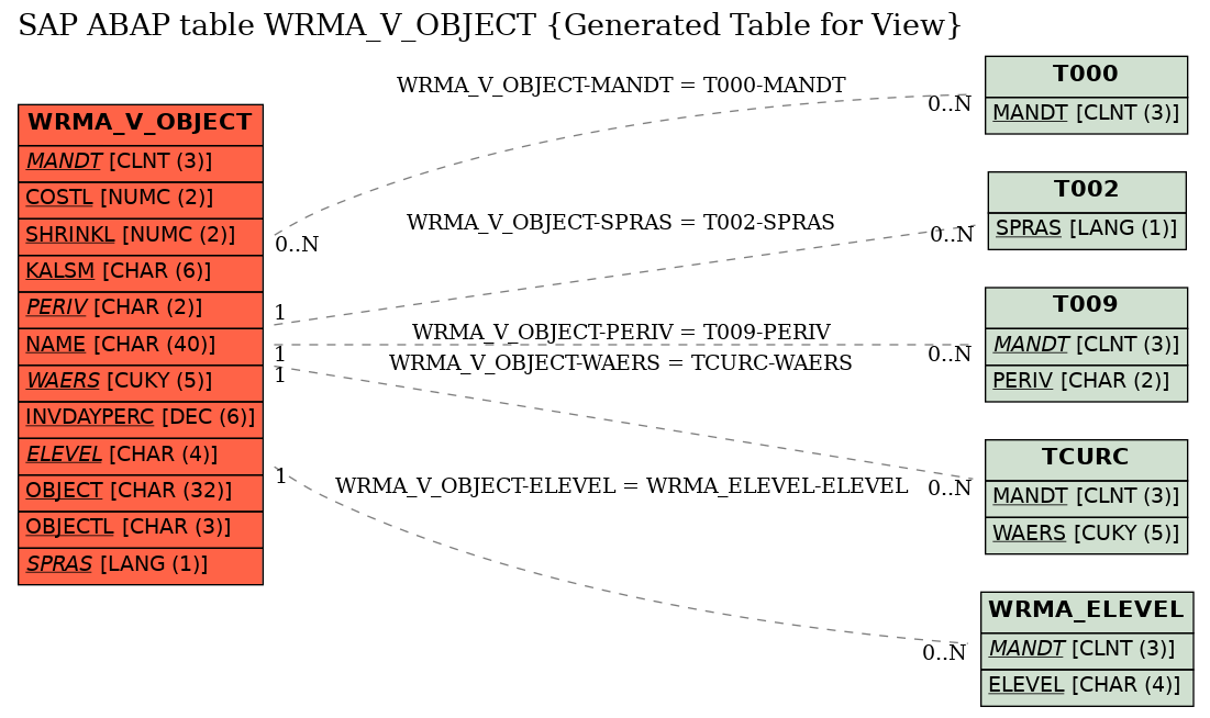 E-R Diagram for table WRMA_V_OBJECT (Generated Table for View)